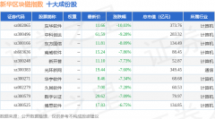 2月28日新华区块链(989002)指数跌395%成份股东华