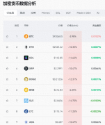 加密货币纷纷暴跌!比特币破93000美元以太坊跌近