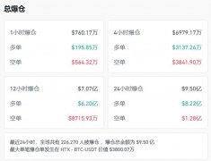 加密货币市场暴跌比特币失守8万大关22万余人爆