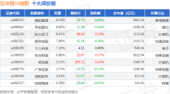 3月26日区块链50(399286)指数涨009%成份股汉得信