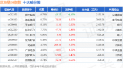 5月12日区块链50(399286)指数涨165%成份股赢时胜