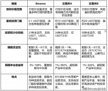 做个聪明的“收租人”:币安双币投资的稳健之