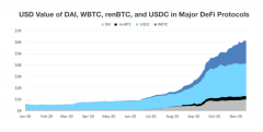 摒弃FUDWBTC依然稳居最安全的比特币DeFi应用之列
