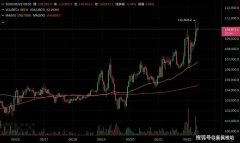 BTC站上11万美元!现货ETF五日净流入168亿美市场过
