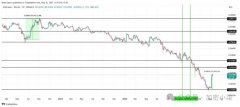 ETHBTC 一周飙升 34%!但历史数据揭示:山寨币全面