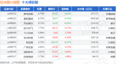 5月26日区块链50(399286)指数涨078%成份股视觉中