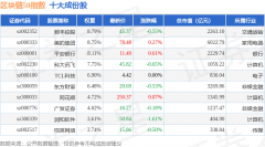 5月27日区块链50(399286)指数跌057%成份股一心堂