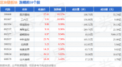 区块链板块6月3日涨113%四方精创领涨主力资金净