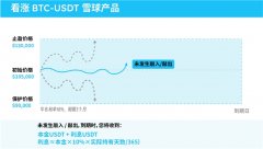 雪球和Accumulator哪个好?持币入场的你选对BTC产品