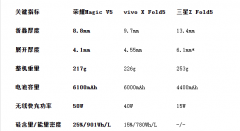 折叠屏20时代!2025最强折叠手机荣耀Magic V5全面碾