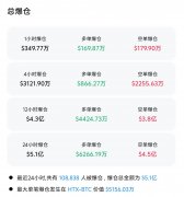 比特币升破112万美元刷新历史新高!超10万人爆仓
