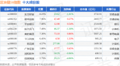 7月14日区块链50(399286)指数跌077%成份股恒宝股