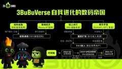 Web3的数位联准会:解密3BuBu的3RS链上资产系统用